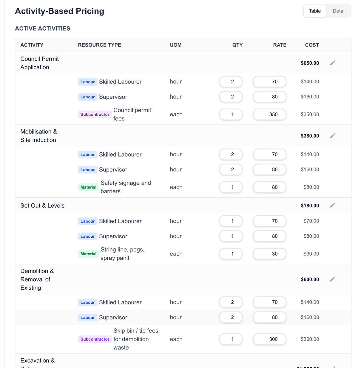 Costie project cost breakdown showing labour, materials, equipment, and subcontractor costs